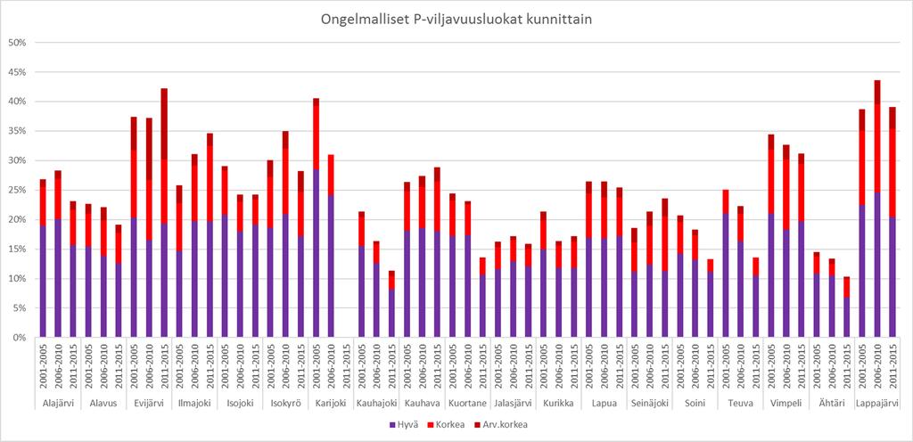 Lannan hyödyntämisen kannalta ongelmallisen peltopintaalan