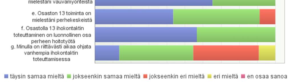 Vastaajista vain hieman reilu 20 % on jokseenkin samaa mieltä, että vanhemmat tietävät ihokontaktin hyödyistä ennen kuin hoitaja on niistä kertonut.