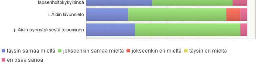 Suurin osa vastaajista on täysin samaa mieltä (yli 50 % kaikissa väittämän kohdissa), että ihokontaktilla on positiivisia vaikutuksia vastasyntyneen