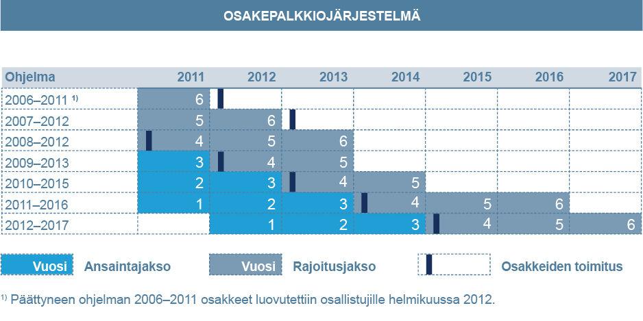 TILINPÄÄTÖS 2012 2 Uudessa järjestelmässä (ohjelmat 2008-2012, 2009-2013, 2010-2015, 2011-2016 ja 2012-2017) osakepalkkio-ohjelma jatkuu viisi/ kuusi vuotta.