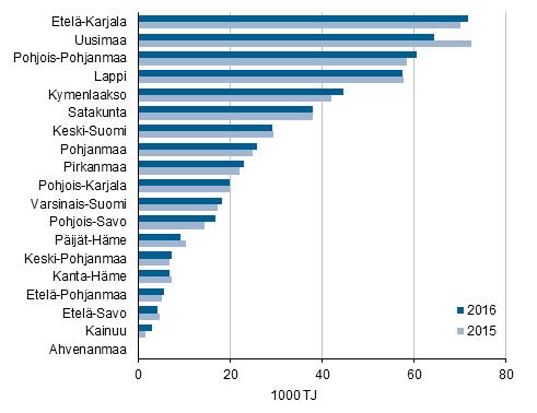 Liitekuvio 3 Teollisuuden energiankäyttö