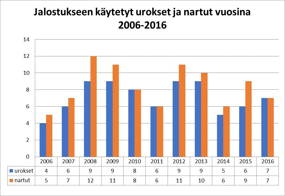 Jalostuskoirien käyttömäärät Hyvin pientä osaa nykyisestä populaatiosta käytetään jalostukseen. Oheisesta kuvasta on havaittavissa jalostukseen käytetyt urokset ja nartut.