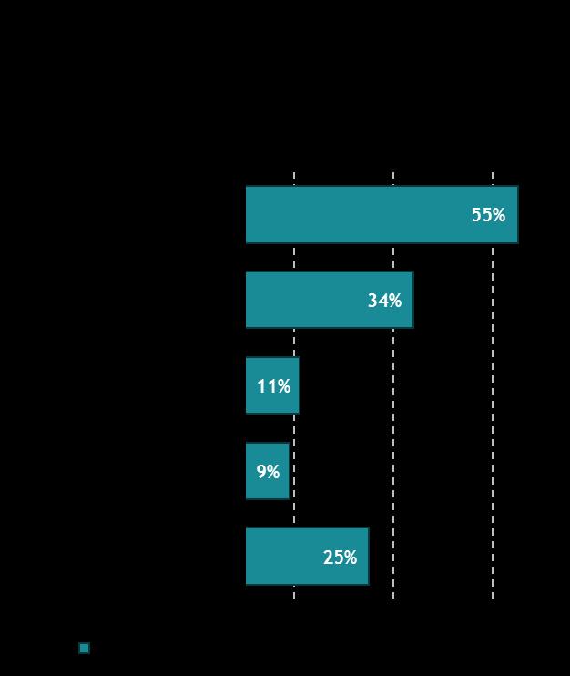 Opetus- ja sivistystoimen vastaajista 57 % ilmoitti, että kunnissa on keskusteltu lasten ja nuorten tule-terveyden edistämisestä sekä tule-ongelmien ja -sairauksien