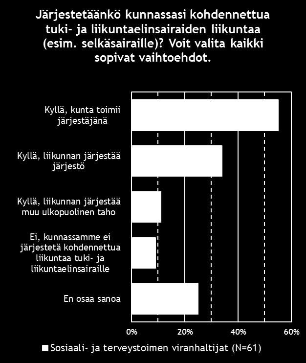 Vain 25 % sosiaali- ja terveystoimen viranhaltijoista kokee, että heidän alueensa hoitoketjut ovat riittävän tehokkaita tule-sairauksien hoidossa Sen sijaan kohdennettua