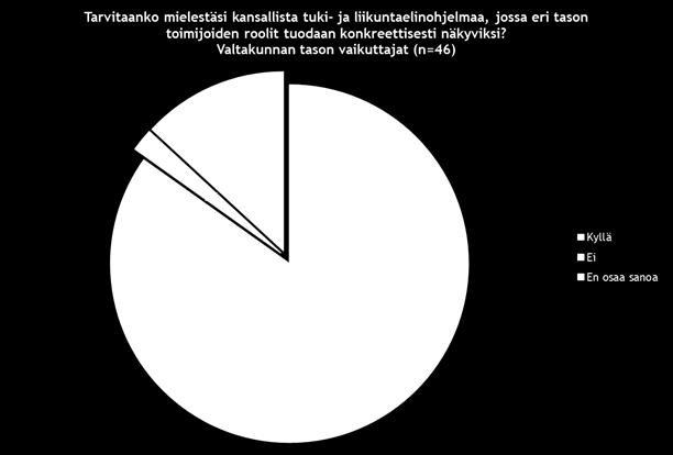 4. Valtakunnan tason vaikuttajista 84 % vastasi, että kansallinen