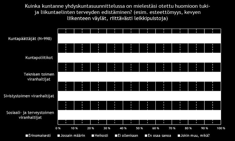 Vain 13 % kertoo tule-terveyden huomioimisen olevan erinomaisella tasolla.