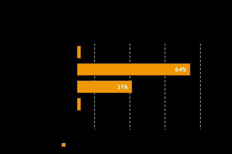 8. Valtakunnan tason vaikuttajista 64 % kokee, että eri hallinnonalojen päätöksenteossa