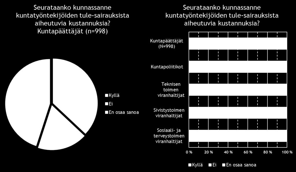 11. Yleisesti kuntapäättäjien tietotaso tule-terveyden edistämiseen liittyvistä työkaluista ja laskelmista on huonolla tasolla Enemmistö vastaajista (59 %) ei osannut kertoa, lasketaanko heidän