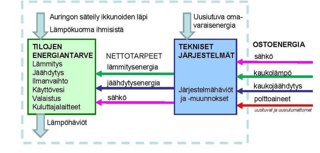 18 Taulukko 2. Energiamuotojen kertoimet. (D3 2012, 2.1.3) Energiamuoto Kerroin Sähkö 1,7 kaukolämpö 0,7 kaukojäähdytys 0,4 fossiiliset polttoaineet 1 rakennuksessa käytettävät uusiutuvat