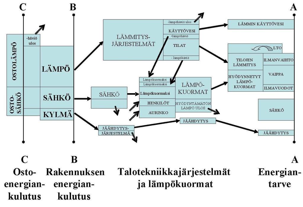 22 Energiatase on luokiteltu rakennuksissa kolmeen eri ryhmään: lämmitysenergia, sähköenergia ja jäähdytysenergia. Tämä kuvaa sitä, mikä on primäärienergian loppusijoituspaikka rakennuksissa.