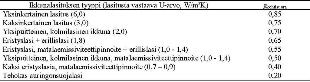 40 (17) missä g ikkunan valoaukon auringon kokonaissäteilyn läpäisykerroin g kohtisuora ikkunan valoaukon kohtisuoran auringonsäteilyn kokonaisläpäisykerroin Kaavaan (17) saadaan lähtöarvot