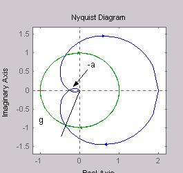Vahvistus- ja vaihevarat Nyquistin diagrammista nähdään myös vahvistus- ja vaihevarat: Nyquistin diagrammi leikkaa negatiivisen reaaliakselin