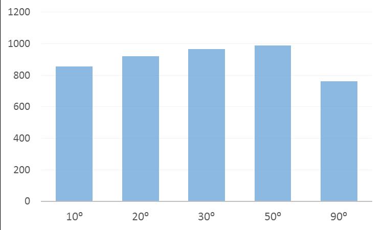 Asennuskulman optimointi Energian tuotto kwh,a / kwp Suuntaus / kallistus 10⁰ 20⁰ 30⁰ 50⁰ 90⁰ Itä 774 771 765 736 564 Etelä 856 921 966 990 762 Länsi 773 769 762 731 560 Energian tuotto etelään