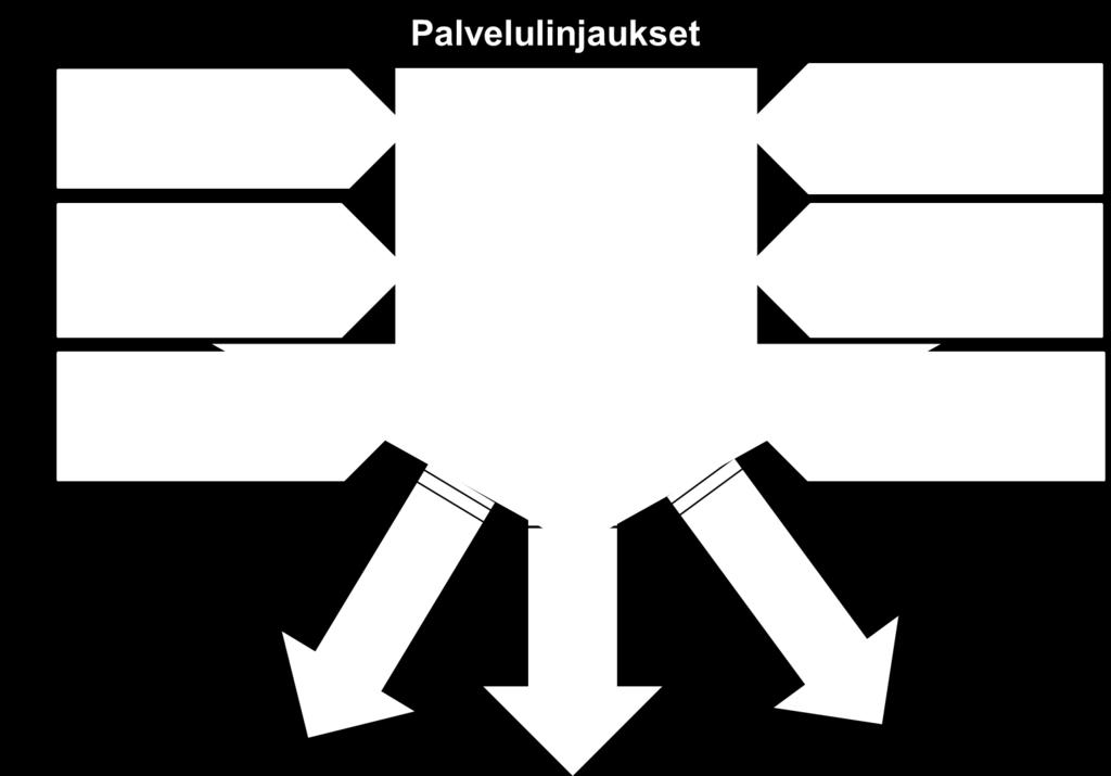 lähipalvelut, palveluverkot) Þ Miten palvelut järjestetään ja tuotetaan: mitä kaupunki tuottaa itse ja mitä hankitaan ostopalveluna tai muilla