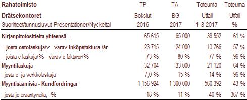 Toimintakuluista on 31.8. tilanteessa toteutunut 65 %.