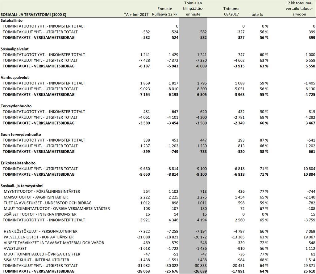 Mahdolliset olennaiset poikkeamat, epävarmuudet taloudessa tai toiminnassa: Sosiaali- ja terveystoimen talousarvio näyttäisi elokuun 2017 tilanteessa alittuvan jonkin verran.