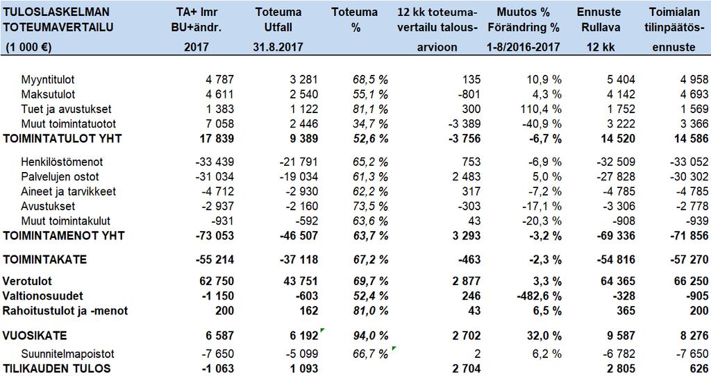 Osavuosikatsauksen suhteellinen toteuma-aste 66,6 %.