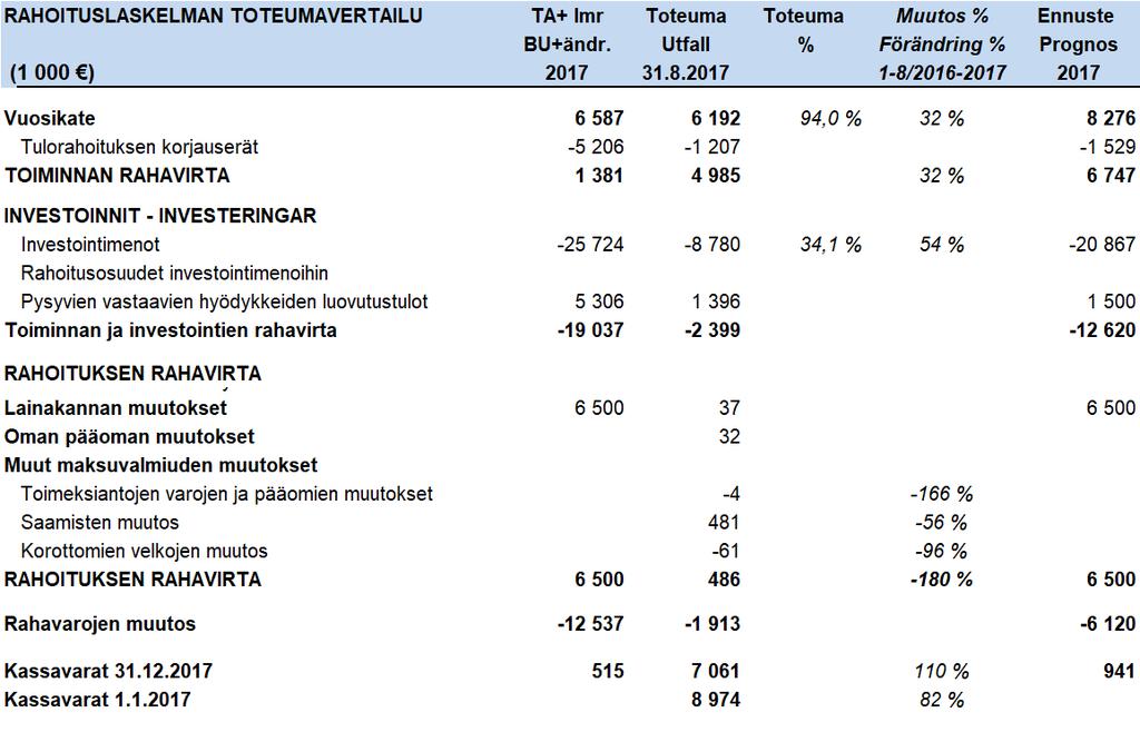 (Rahoituslaskelman ennuste laadittu toimialoilta saatujen ennusteiden perusteella.