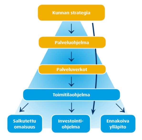 Rakennuskannan hallintaan tarvitaan suunnitelmallisuutta