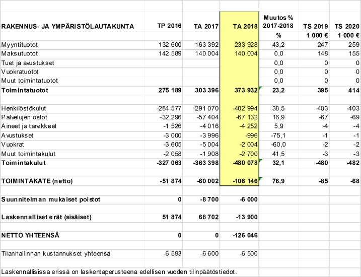 ASKOLAN KUNTA 1 Toimielin: 6000 RAKENNUS- JA YMPÄRISTÖLAUTAKUNTA Valtuustotaso Rakennusvalvonta- ja ympäristönsuojeluosaston tehtävänä on vastata Askolan, Myrskylän, Pornaisten ja Pukkilan kuntien