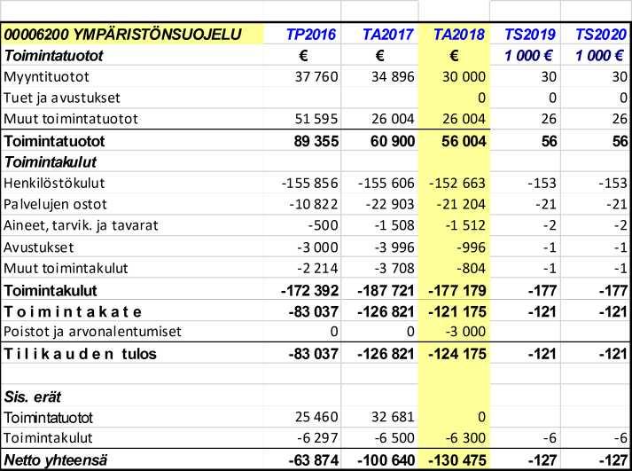 ASKOLAN KUNTA 5 Toimielin: 6000 Vastuualue: 6200 Vastuuhenkilö: RAKENNUS- JA YMPÄRISTÖLAUTAKUNTA Lautakuntataso Ympäristönsuojelu Antti Ikonen Ympäristönsuojelun tehtävänä on edistää