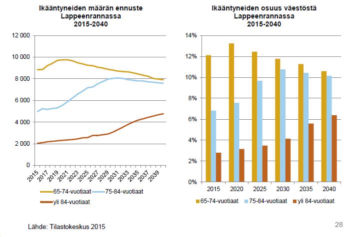 Tilastokeskuksen väestöennuste 2040: 3.