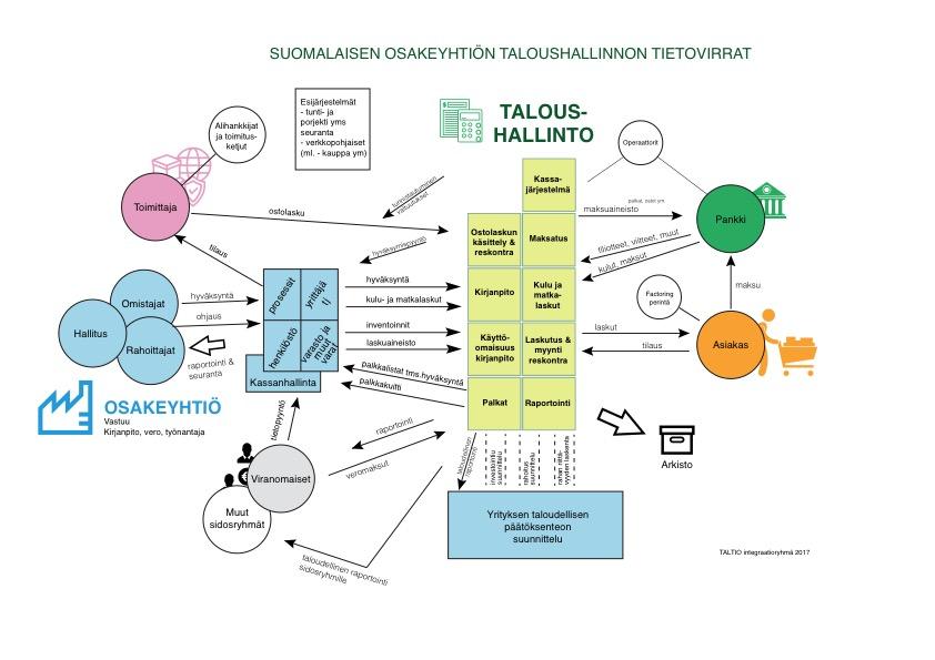 8.2 Taloushallintopalveluiden tietovirtojen kuvaus 8.