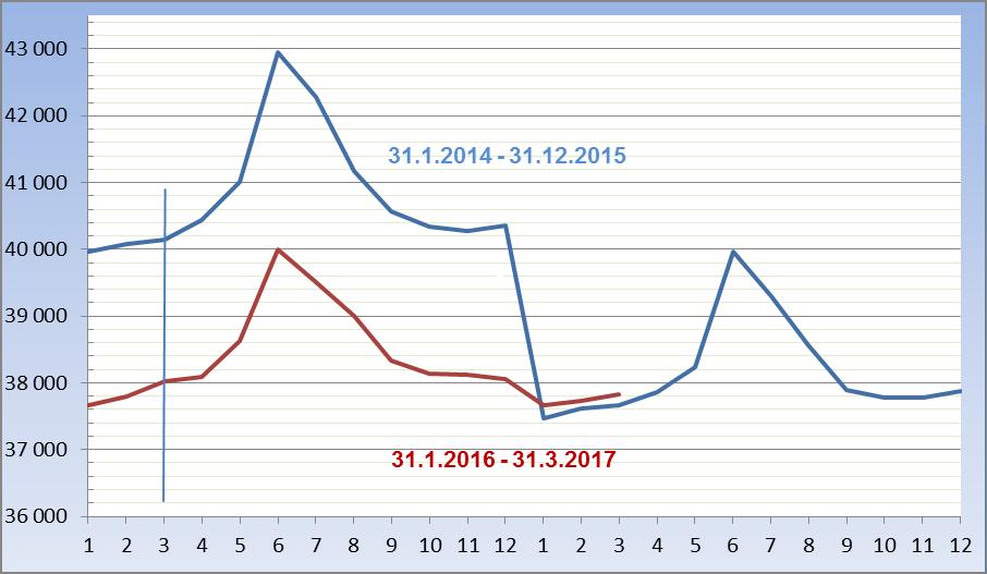 31.3. 31.3.2017 Kk-palkkaiset Tuntipalkkaiset Kk-palkkaiset Tuntipalkkaiset Vak. + määr. 2015 Työll. Määr. Vakin-