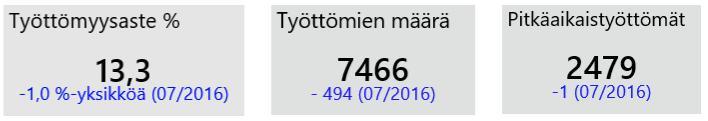 Työttömyys heinäkuun lopulla Työttömyys vähenee Heinäkuun lopussa Kuopion työttömyysaste oli 13,3 % eli 1, %-yksikköä vähemmän kuin edellisenä vuonna.