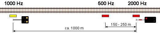 opastetta ja ajetaan sähkömagneetin yli niin junan järjestelmä suorittaa hätäjarrutuksen. (Indusi, 2008) 22 Kuvio 19. Indusi 4 Kulkutiet 4.
