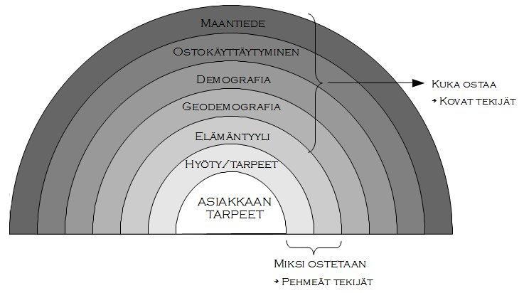 KUVIO 4. Segmentointipesä (mukaillen Bonoma-Shapiro 1983) Melko yksinkertainen tapa on valita markkinasegmenteiksi maantieteellisiä alueita.