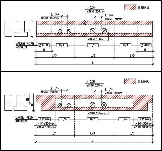 6 Kuva 2. Reikien sijoitusohjeet palkkeihin, Betoniteollisuus ry. Ensisijaisesti pyritään käyttämään pyöreitä reikiä, joiden halkaisija on 50, 100, 200, 300 mm jne.