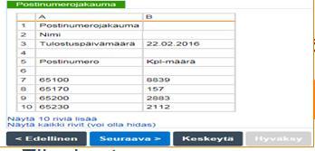 Lehtien vastaanottaja tiedot (postinumerot joihin jakelu kohdistuu) Klikkaamalla Lisää tai Muokkaa -linkkiä pääset aloittamaan tietojen antamisen avautuvassa ikkunassa.