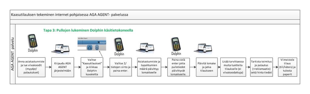 Tilausprosessi kaasut. Pikaohje. Kolme eri tapaa lisätä pulloja tilaukselle.