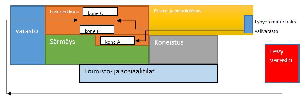 23 (35) Yleisimmän tehtaassa käytetyn materiaalin levykoon 3000x1500 mm levyjä varastoitiin välivarastoon tehtaan sisään plasma- ja polttoleikkausosastolle.