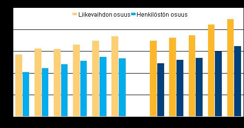 Yritykset 2009 Ulkomaiset tytäryhtiöt Suomessa 2008 Yritysten henkilöstöstä noin 16 prosenttia työskenteli ulkomaisissa tytäryhtiöissä vuonna 2008 Suomessa sijaitsevien ulkomaisten tytäryhtiöiden