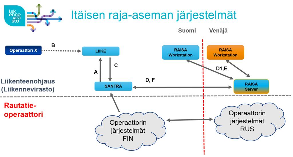 Liikenteenharjoittajan rajapinnat 49 (51) 4 Rajaliikenteen vaatimukset Tässä luvussa kuvataan operaattorin tietojärjestelmien toiminnalliset vaatimukset rajaliikenteessä. 4.1 Rajaliikenteen tietojärjestelmät Suomesta on raideyhteydet Ruotsiin Tornion kautta ja Venäjälle Vainikkalasta, Imatrankoskelta, Niiralasta sekä Vartiuksesta.