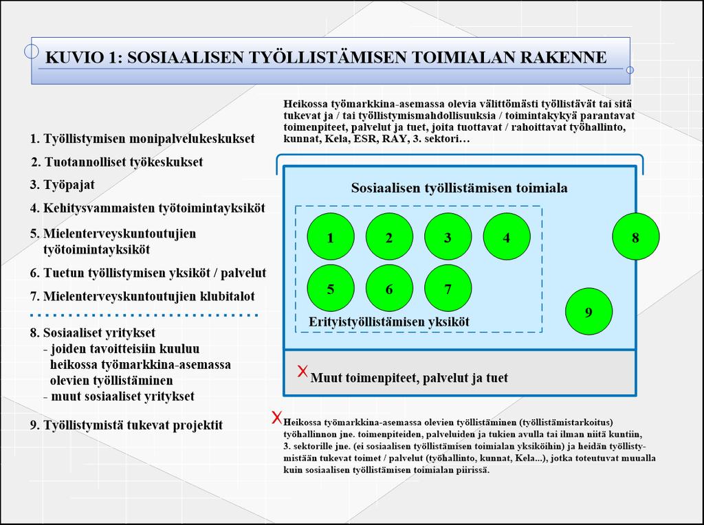 8. Sosiaalisen työllistämisen toimiala; Mahdollisuus hyvien käytäntöjen juurruttamiseen ja yksiköiden kehittämiseen tukemaan uutta lainsäädäntöä ja sen tavoitteita Samassa selvityksessä vuodelta 2005