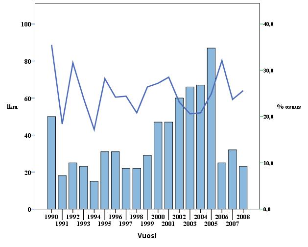 30 LINTU 4/2012 Maistelleet liikenteessä. Tuloksia Uudenmaan ratsiatutkimuksesta 1990 2008 3.2.10 Työmatka-ajot Tiedot kaikkien maistelleiden ajon tarkoituksesta saatiin 95,2 %:ssa tapauksista (2939/3087).