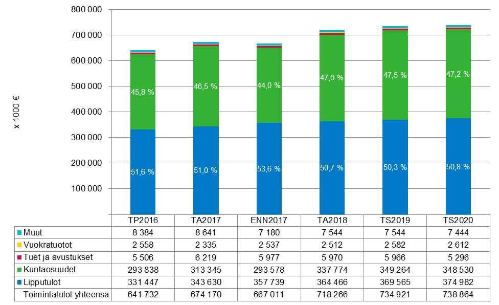 38 5.2.1 Toimintatulot HSL:n toimintatulot vuonna 2018 ovat yhteensä 718,3 milj. euroa. Kasvu edellisvuoden ennusteeseen verrattuna on 51,3 milj. euroa (7,7 %).