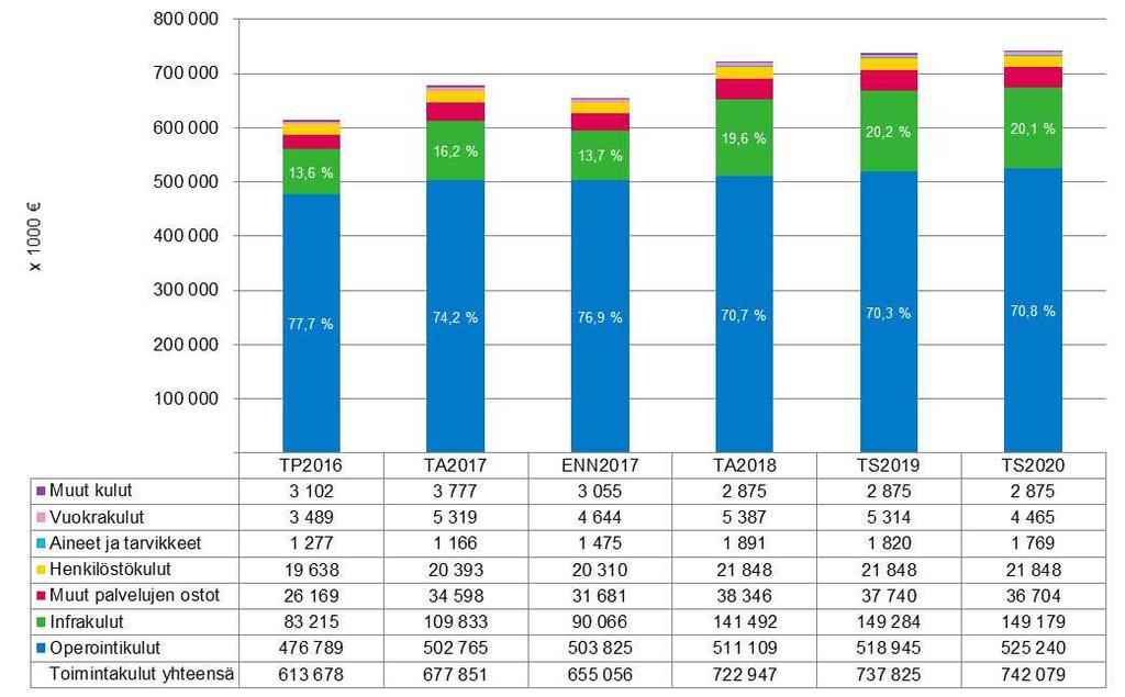 42 5.2.2 Toimintamenot HSL:n toimintamenot vuonna 2018 ovat yhteensä 722,9 milj. euroa. Toimintamenot kasvavat vuoden 2017 ennusteesta 67,9 milj. euroa (10,4 %).