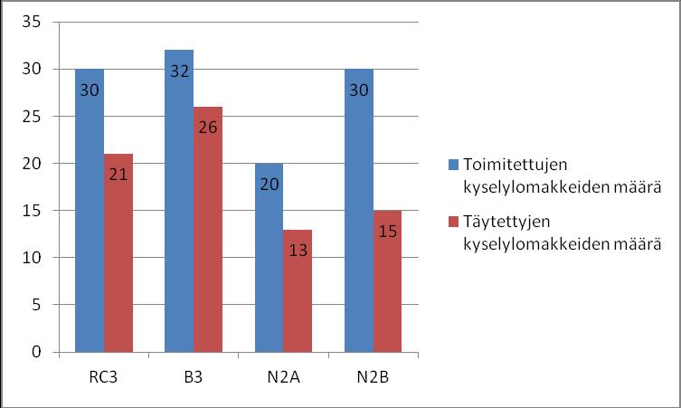 23 nissa ei huomioitu pelkästään kommentteja yhdistäviä sanoja, tai lauseita, vaan kvantifioinnissa huomioitiin myös vastaajien käyttämät kiertoilmaisut. 7 TUTKIMUSTULOKSET 7.