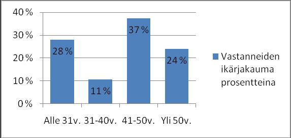 24 Kuvio 3. Vastanneiden ikäjakauma prosentteina. 7.