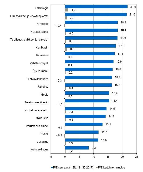 6.11.2017, 4 Eurooppalaisten osakesektori-etf:ien seuranta Arvostukset nousussa ennusteiden jäätyä kurssikehityksestä P/E kertoimet ja niiden kuukausimuutos sektoreittain Arvonmuutoksen komponentit