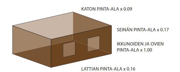 Muotokerroin on merkittävämpi pienissä rakennuksissa : muotokerroin pienenee rakennuksen koon kasvaessa.