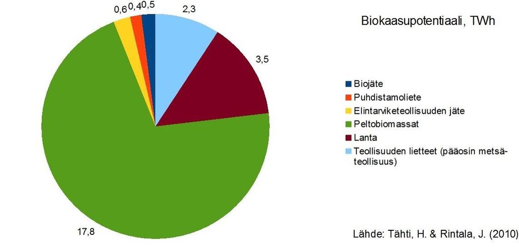 Suomen biokaasupotentiaali 15.10.