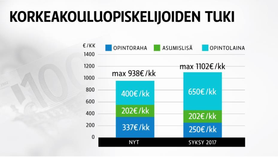 Korkeakouluopiskelijoiden tukiaika lyhennetään 10 kuukaudella 54 tukikuutauteen. Muutosten on määrä astua voimaan 1.8.2017 alkaen. Tulevat muutokset on kuvattu taulukossa 4.