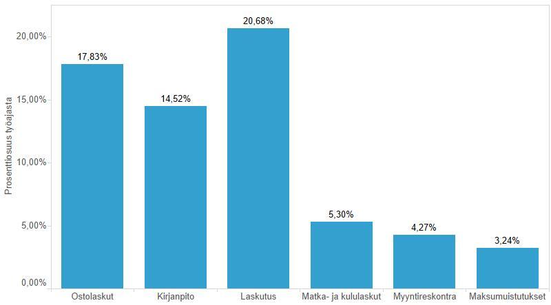 Taloushallinnon palvelukeskuksen organisoinnin laajuuden arviointi* Saadun lähtötiedon perusteella Pirkanmaan maakunnalle uudelleen organisoitavat prosessit vaativat tällä hetkellä noin 200 HTV:n