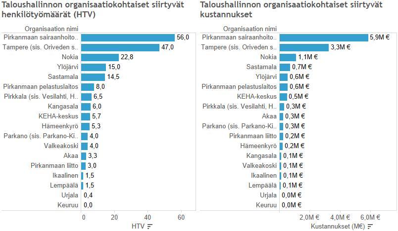 Uuden maakuntamallin mukainen muutos tulee koskemaan syksyllä 2016 tehdyn esiselvityksen perusteella noin 204 HTV:n ja noin 15-20M suuruista työvoima- ja kustannusjärjestelyä taloushallinnon osalta.