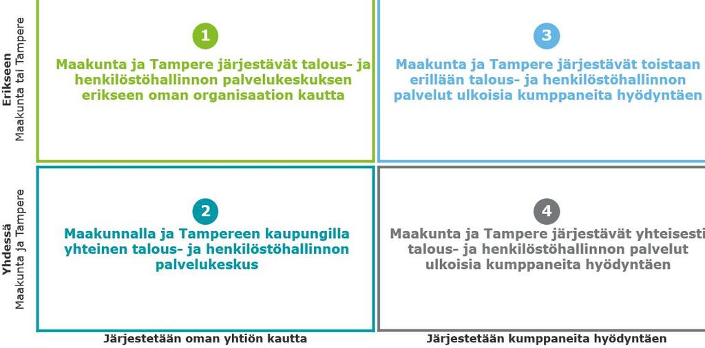 4 Toimintamallien yksityiskohtainen tarkastelu Maakunta ja Tampereen kaupunki perustavat palveluntarjoajakumppanin kanssa yhteisen, ylimaakunnallisen palvelukeskuksen Toimintamallin kuvaus Synergiat